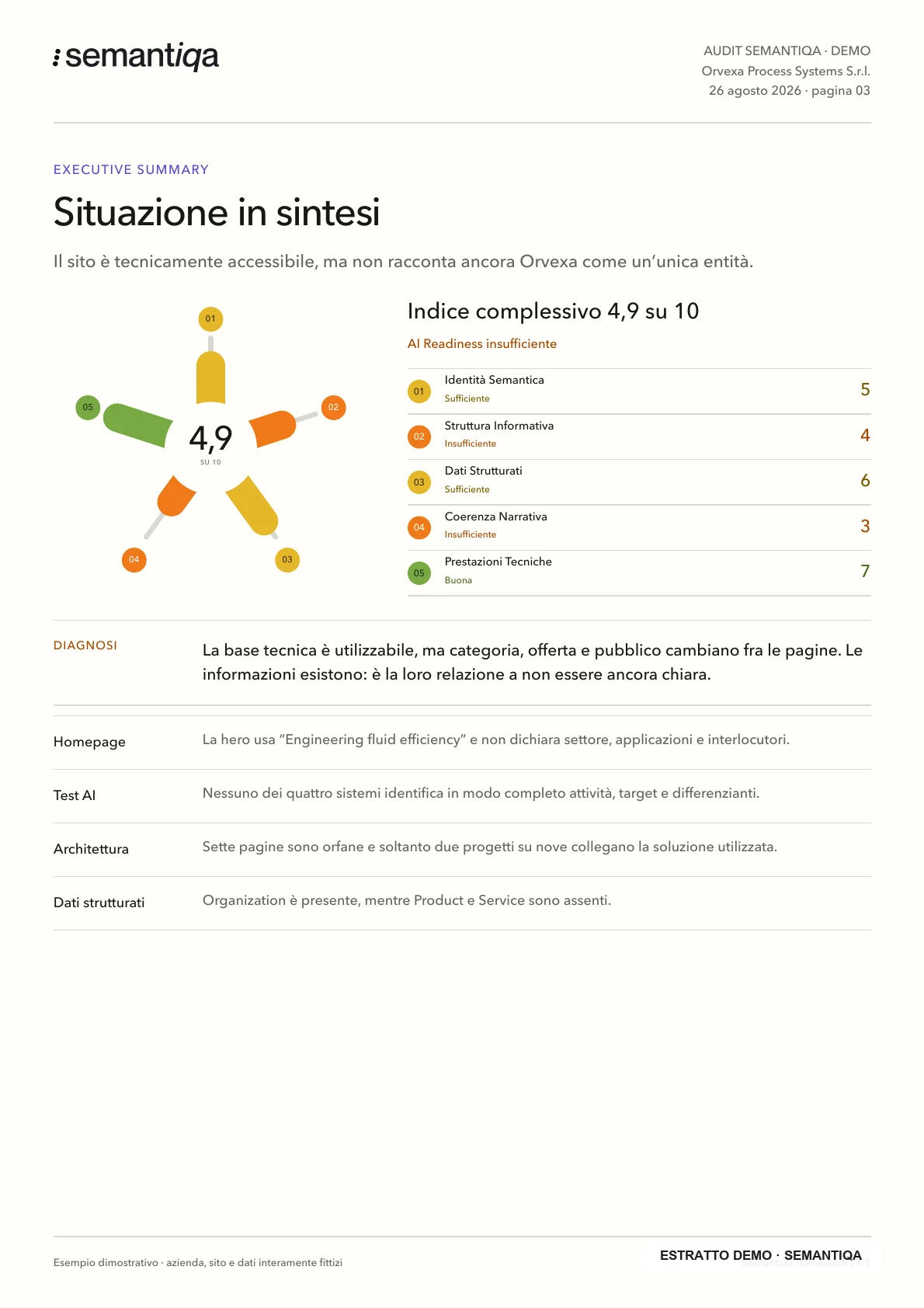 Sintesi dell’indice di AI Readiness nel report dimostrativo